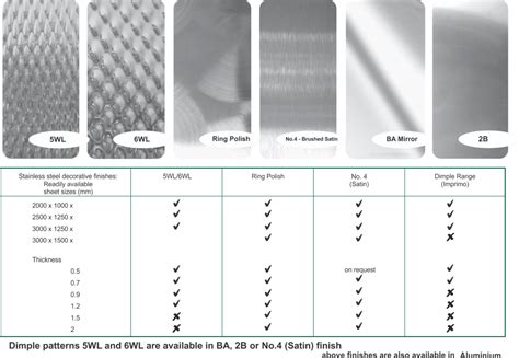 sheet metal finish chart|stainless steel sheet metal finishes.